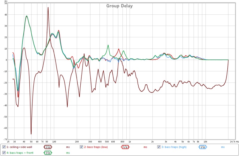 Acoustics: Group Delay 20-20000Hz